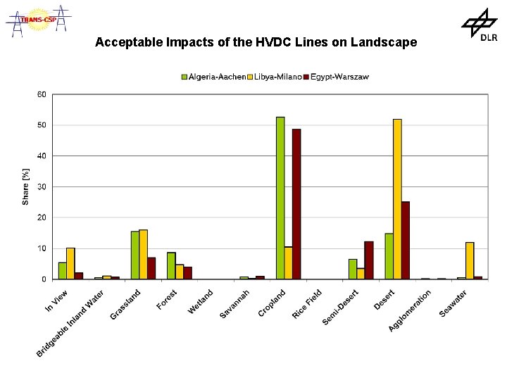 Acceptable Impacts of the HVDC Lines on Landscape 