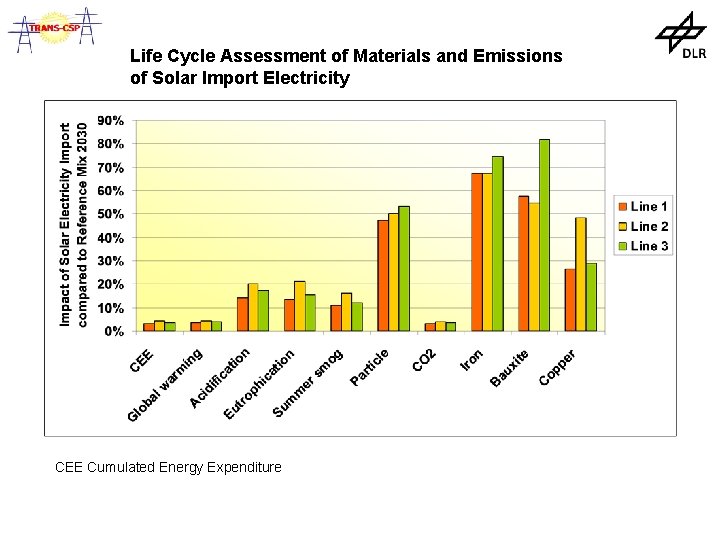 Life Cycle Assessment of Materials and Emissions of Solar Import Electricity CEE Cumulated Energy