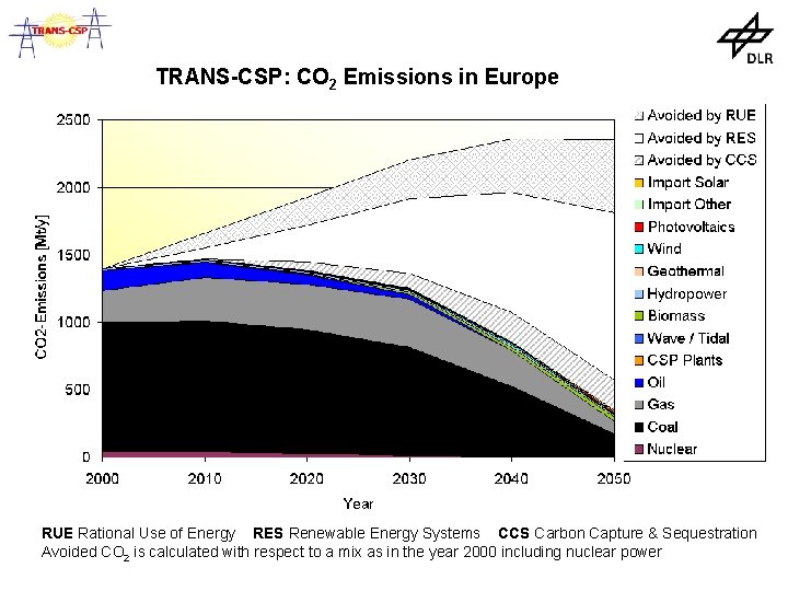 TRANS-CSP: CO 2 Emissions in Europe RUE Rational Use of Energy RES Renewable Energy