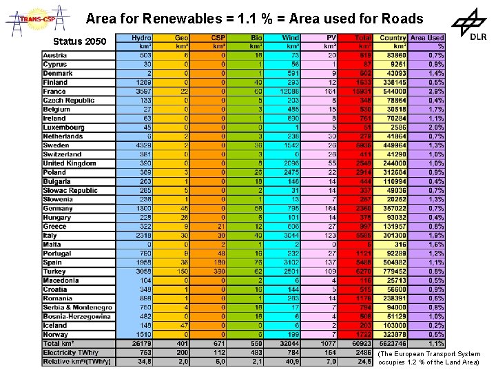 Area for Renewables = 1. 1 % = Area used for Roads Status 2050