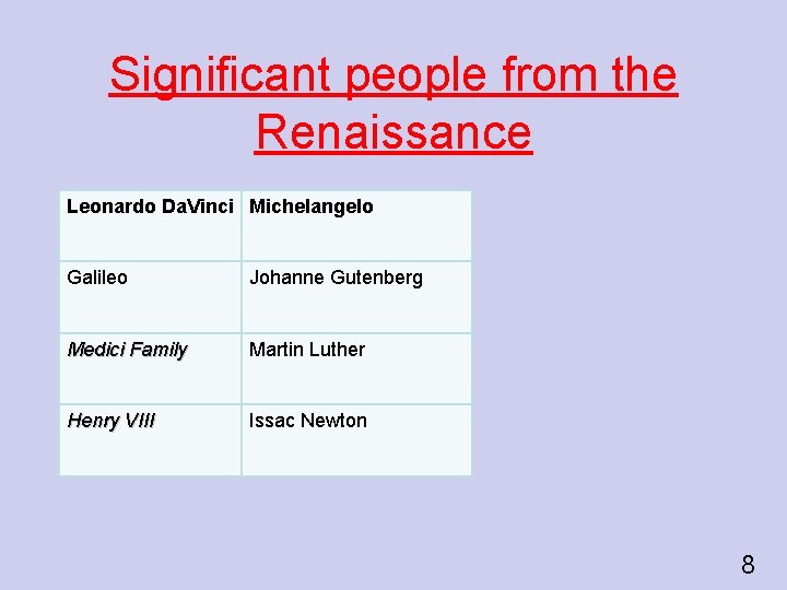 Significant people from the Renaissance Leonardo Da. Vinci Michelangelo Galileo Johanne Gutenberg Medici Family