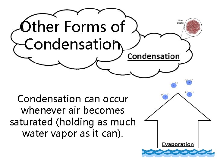Other Forms of Condensation can occur whenever air becomes saturated (holding as much water