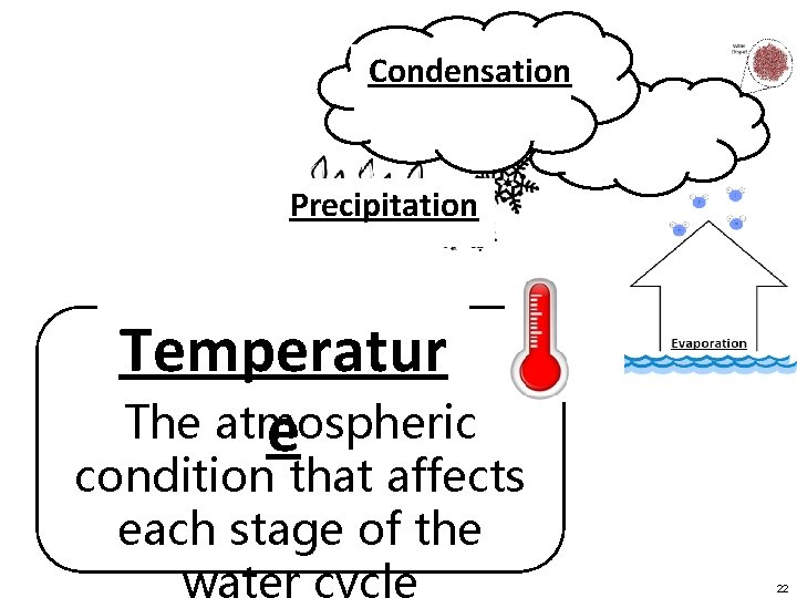 Condensation Precipitation Temperatur The atmospheric e condition that affects each stage of the water