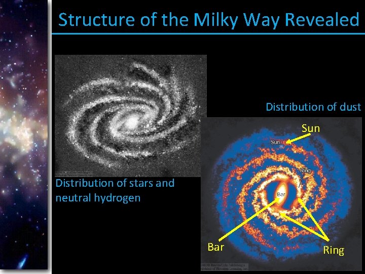 Structure of the Milky Way Revealed Distribution of dust Sun Distribution of stars and