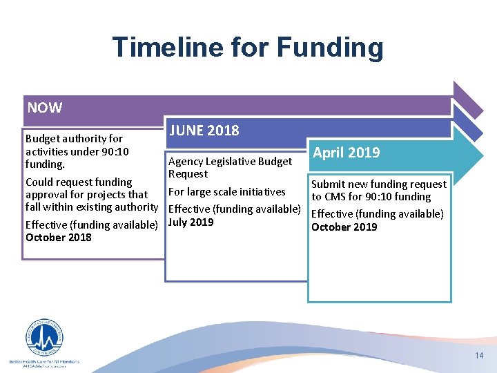 Timeline for Funding NOW Budget authority for activities under 90: 10 funding. Could request