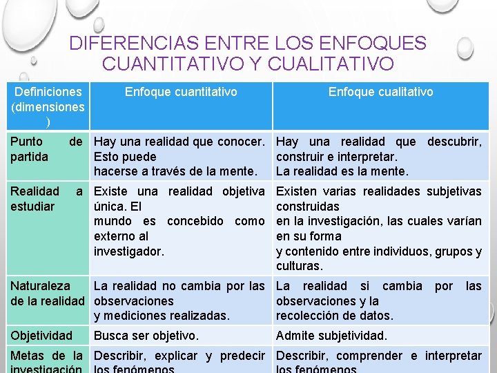 DIFERENCIAS ENTRE LOS ENFOQUES CUANTITATIVO Y CUALITATIVO Definiciones (dimensiones ) Punto partida Enfoque cuantitativo