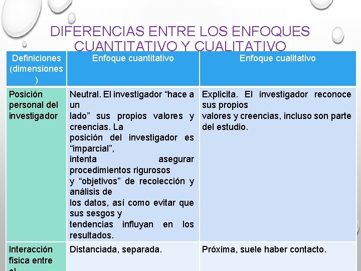 DIFERENCIAS ENTRE LOS ENFOQUES CUANTITATIVO Y CUALITATIVO Definiciones (dimensiones ) Enfoque cuantitativo Enfoque cualitativo