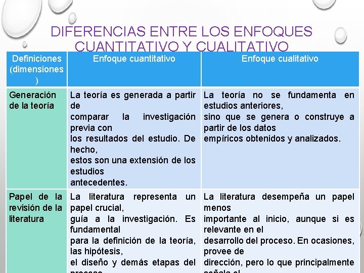 DIFERENCIAS ENTRE LOS ENFOQUES CUANTITATIVO Y CUALITATIVO Definiciones (dimensiones ) Enfoque cuantitativo Enfoque cualitativo