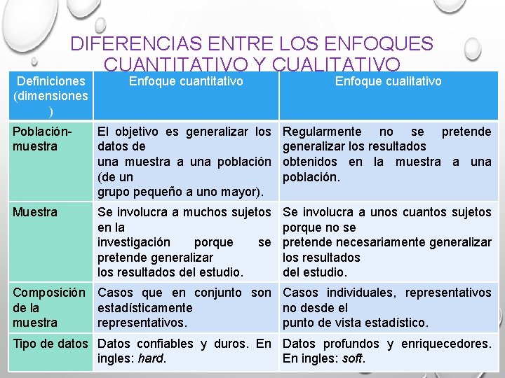 DIFERENCIAS ENTRE LOS ENFOQUES CUANTITATIVO Y CUALITATIVO Definiciones (dimensiones ) Enfoque cuantitativo Enfoque cualitativo