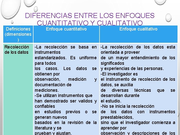 DIFERENCIAS ENTRE LOS ENFOQUES CUANTITATIVO Y CUALITATIVO Definiciones (dimensiones ) Recolección de los datos