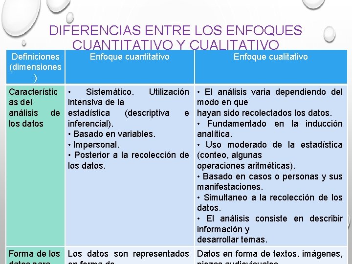 DIFERENCIAS ENTRE LOS ENFOQUES CUANTITATIVO Y CUALITATIVO Definiciones (dimensiones ) Enfoque cuantitativo Enfoque cualitativo