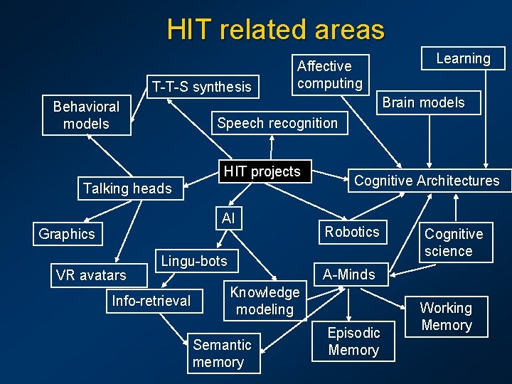 HIT related areas T-T-S synthesis Behavioral models Affective computing Brain models Speech recognition HIT