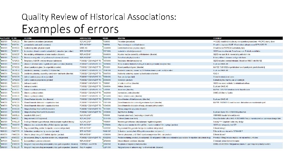 Quality Review of Historical Associations: Examples of errors 