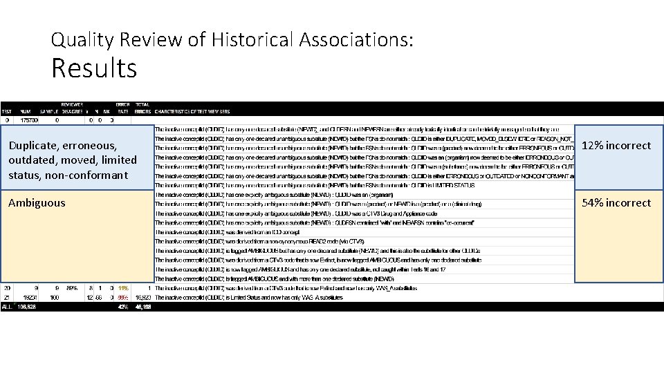 Quality Review of Historical Associations: Results Duplicate, erroneous, outdated, moved, limited status, non-conformant 12%