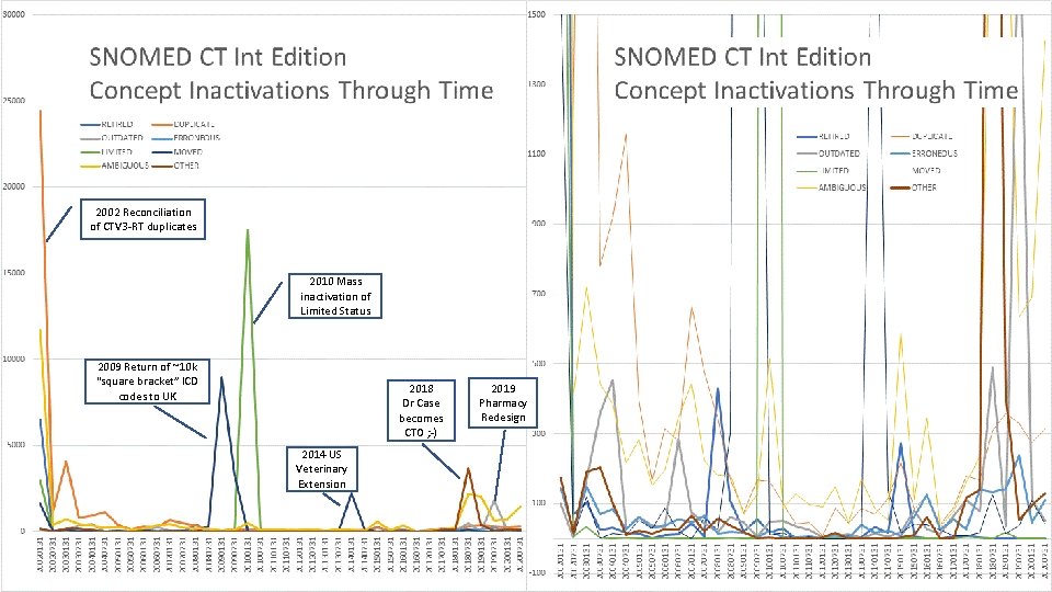 2002 Reconciliation of CTV 3 -RT duplicates 2010 Mass inactivation of Limited Status 2009