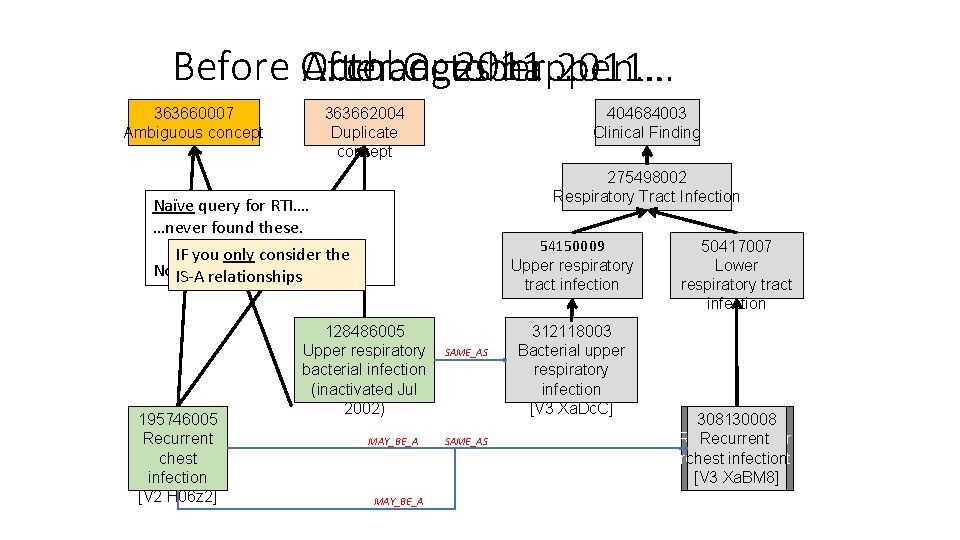 Before October 2011… …changes happen… After October 2011… 363660007 Ambiguous concept 363662004 Duplicate concept