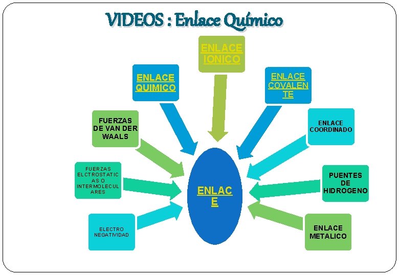 VIDEOS : Enlace Químico ENLACE IONICO ENLACE COVALEN TE ENLACE QUIMICO FUERZAS DE VAN