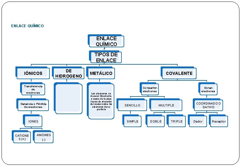 ENLACE QUÍMICO TIPOS DE ENLACE IÓNICOS Transferencia de electrones Ganancia o Pérdida De electrones