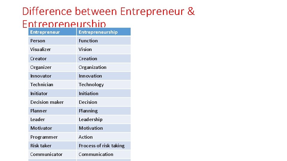 Difference between Entrepreneur & Entrepreneurship Person Function Visualizer Vision Creator Creation Organizer Organization Innovator