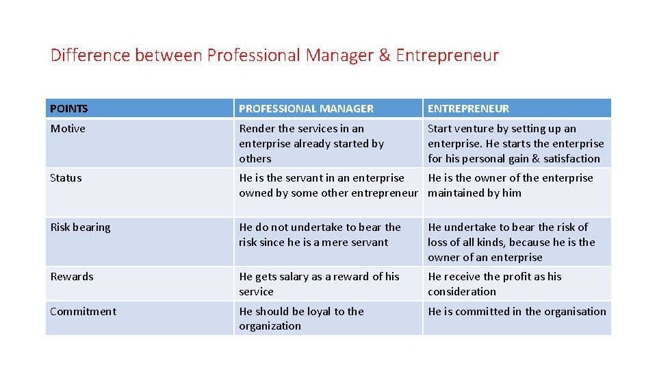 Difference between Professional Manager & Entrepreneur POINTS PROFESSIONAL MANAGER ENTREPRENEUR Motive Render the services