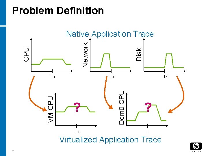 Problem Definition T 1 ? T 1 Dom 0 CPU VM CPU T 1