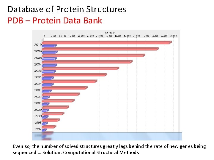 Database of Protein Structures PDB – Protein Data Bank Even so, the number of