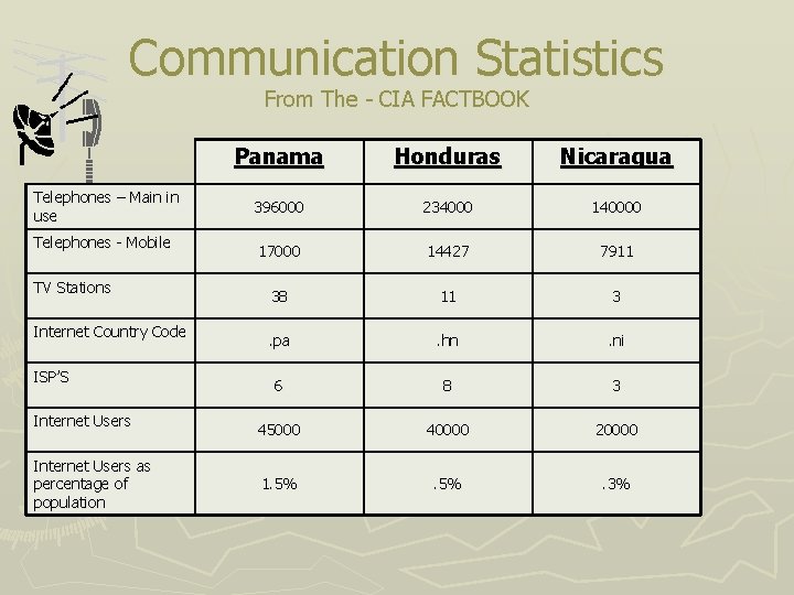 Communication Statistics From The - CIA FACTBOOK Telephones – Main in use Telephones -