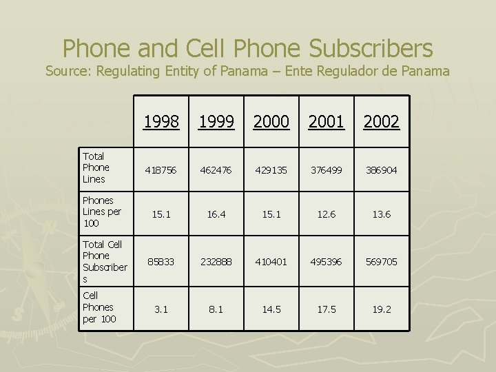 Phone and Cell Phone Subscribers Source: Regulating Entity of Panama – Ente Regulador de