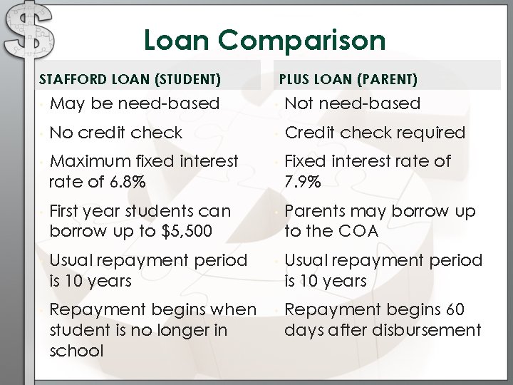 Loan Comparison STAFFORD LOAN (STUDENT) PLUS LOAN (PARENT) • May be need-based • Not