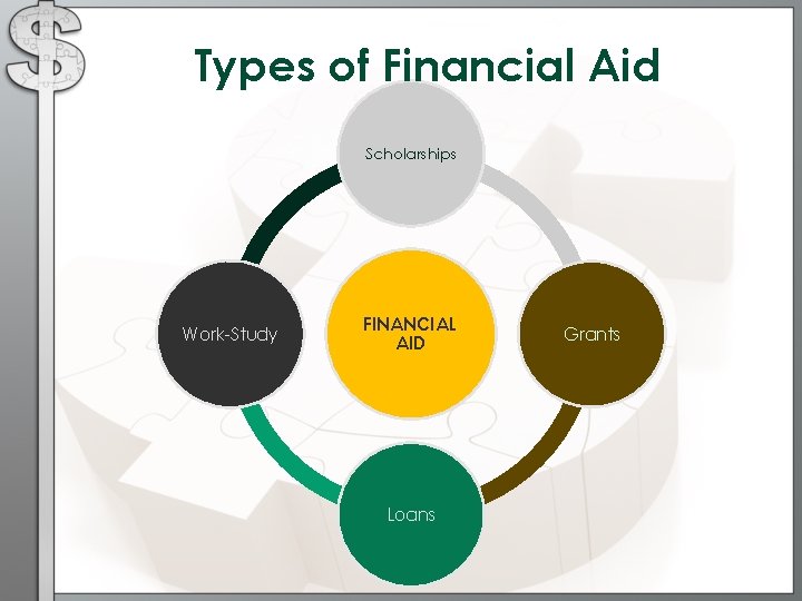 Types of Financial Aid Scholarships Work-Study FINANCIAL AID Loans Grants 