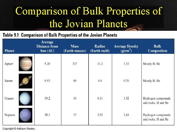 Comparison of Bulk Properties of the Jovian Planets 
