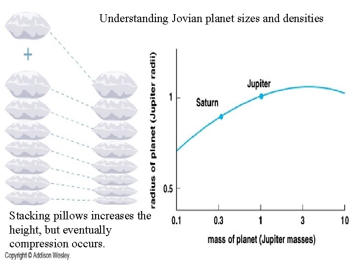 Understanding Jovian planet sizes and densities Stacking pillows increases the height, but eventually compression