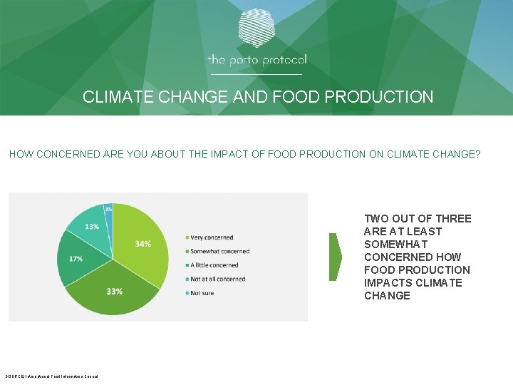 CLIMATE CHANGE AND FOOD PRODUCTION HOW CONCERNED ARE YOU ABOUT THE IMPACT OF FOOD