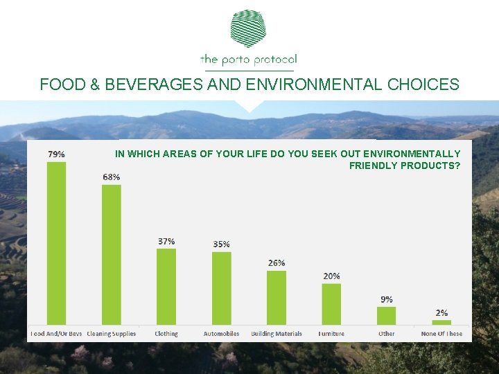 FOOD & BEVERAGES AND ENVIRONMENTAL CHOICES IN WHICH AREAS OF YOUR LIFE DO YOU