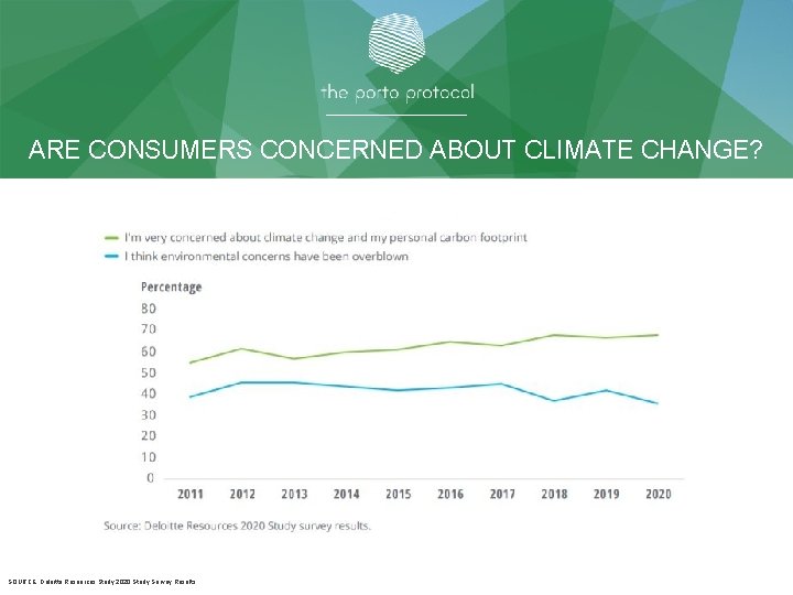 ARE CONSUMERS CONCERNED ABOUT CLIMATE CHANGE? SOURCE: Deloitte Resources Study 2020 Study Survey Results