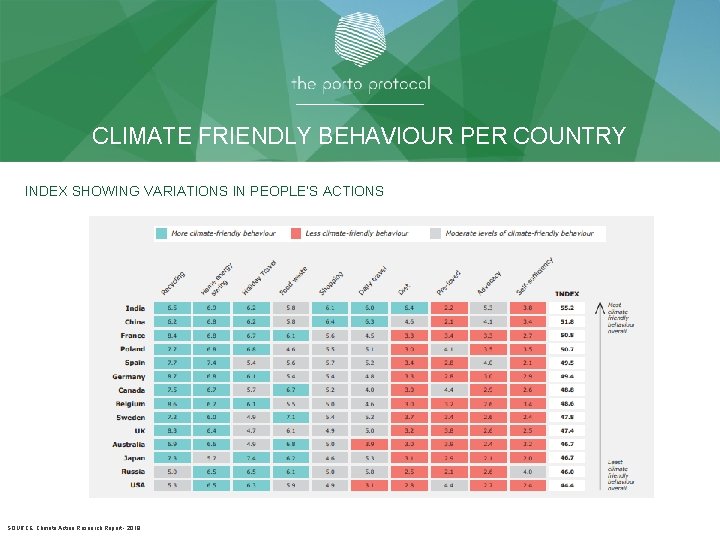 CLIMATE FRIENDLY BEHAVIOUR PER COUNTRY INDEX SHOWING VARIATIONS IN PEOPLE’S ACTIONS SOURCE: Climate Action
