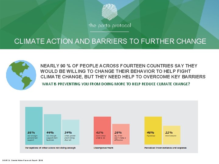 CLIMATE ACTION AND BARRIERS TO FURTHER CHANGE NEARLY 90 % OF PEOPLE ACROSS FOURTEEN