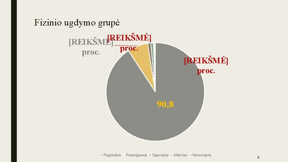 Fizinio ugdymo grupė [REIKŠMĖ] proc. 90, 8 Pagrindinė Parengiamoji Specialioji Atleistas Nenurodyta 6 