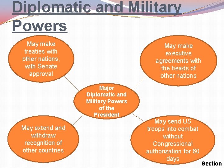 Diplomatic and Military Powers May make treaties with other nations, with Senate approval May