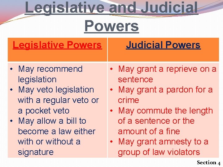 Legislative and Judicial Powers Legislative Powers • May recommend legislation • May veto legislation