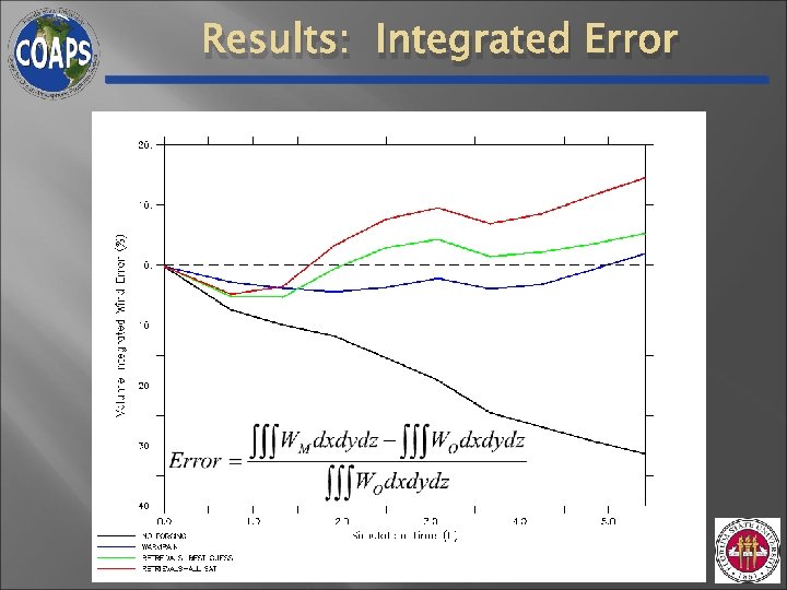 Results: Integrated Error Results: Integrated Error