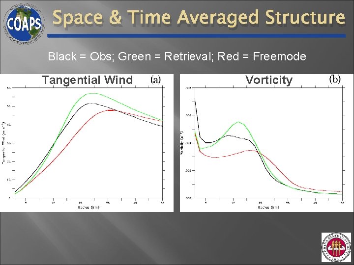 Space & Time Averaged Structure Black = Obs; Green = Retrieval; Red = Freemode Space & Time Averaged Structure Black = Obs; Green = Retrieval; Red = Freemode