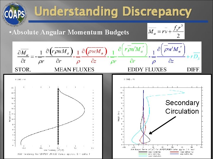 Understanding Discrepancy • Absolute Angular Momentum Budgets Secondary Circulation Understanding Discrepancy • Absolute Angular Momentum Budgets Secondary Circulation