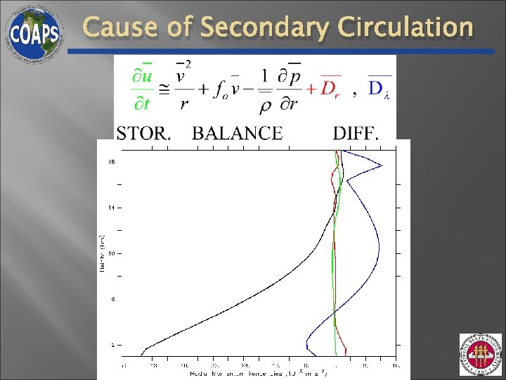Cause of Secondary Circulation Cause of Secondary Circulation
