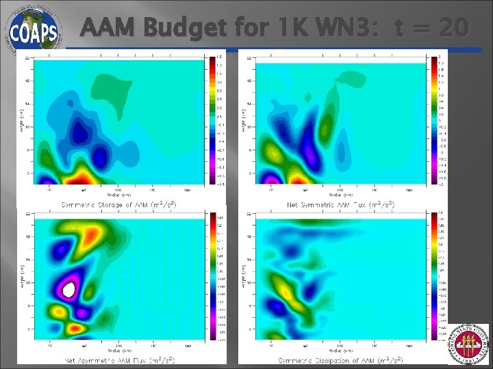 AAM Budget for 1 K WN 3: t = 20 min AAM Budget for 1 K WN 3: t = 20 min