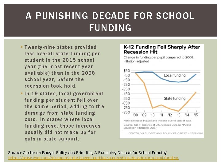 A PUNISHING DECADE FOR SCHOOL FUNDING § Twenty-nine states provided less overall state funding