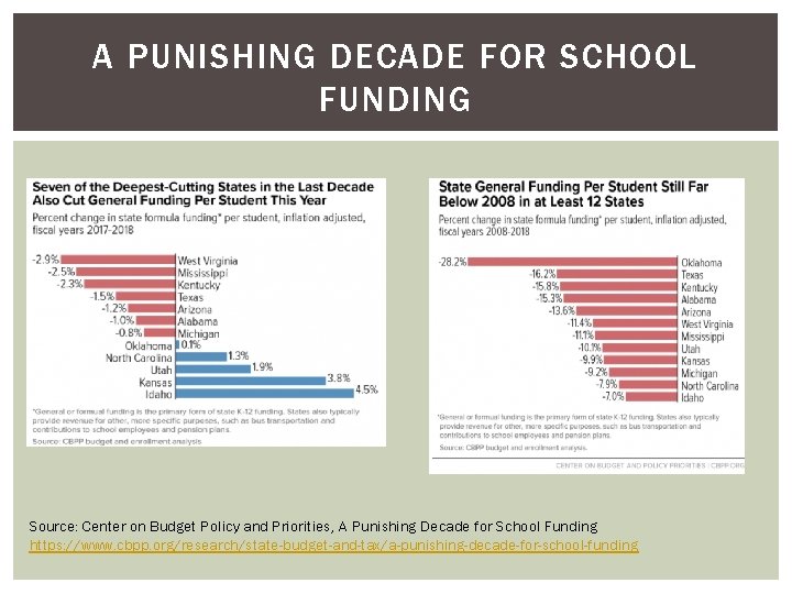 A PUNISHING DECADE FOR SCHOOL FUNDING Source: Center on Budget Policy and Priorities, A