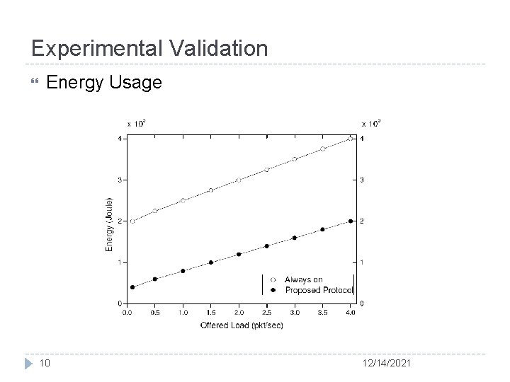 Experimental Validation Energy Usage 10 12/14/2021 