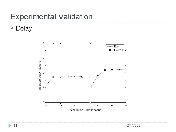 Experimental Validation Delay 11 12/14/2021 