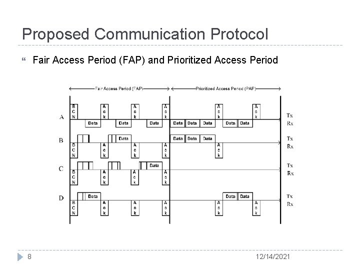 Proposed Communication Protocol Fair Access Period (FAP) and Prioritized Access Period 8 12/14/2021 